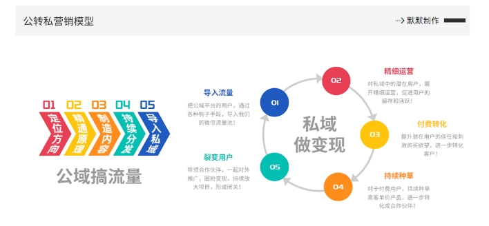 网创掘金实战营，从零搭建一个年入百万的变现项目（持续更新）-最全项目网