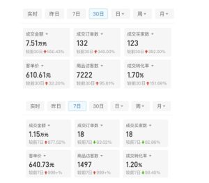 某付费文章:从0开始做拼多多18天收入86600元,客单价600块稳定日销过万,我都做对了什么?-最全项目网